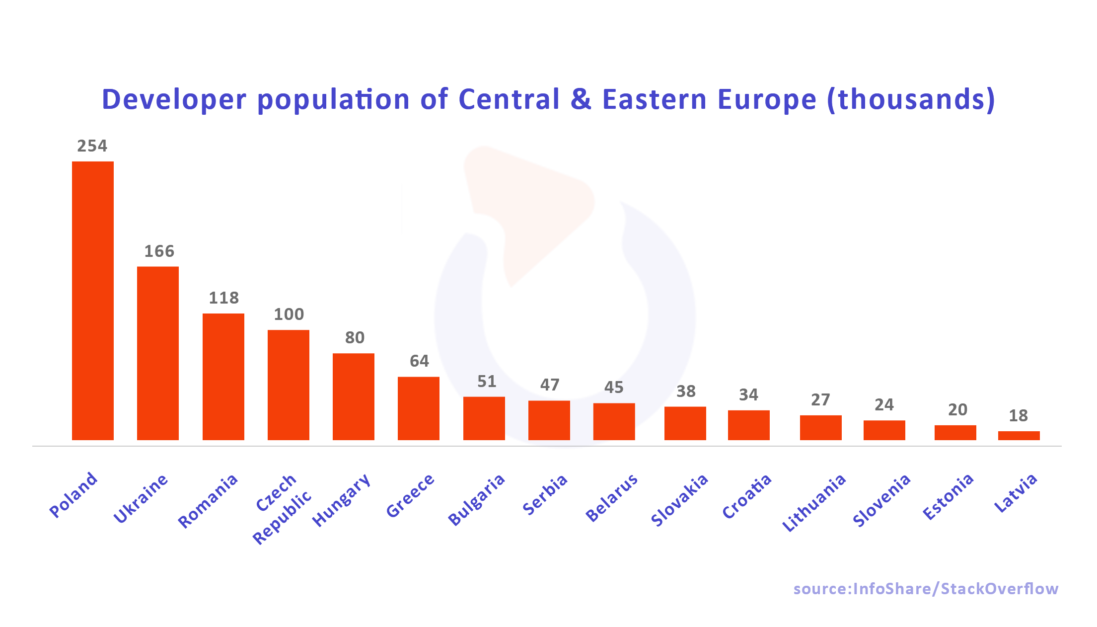 developer population central eastern europe