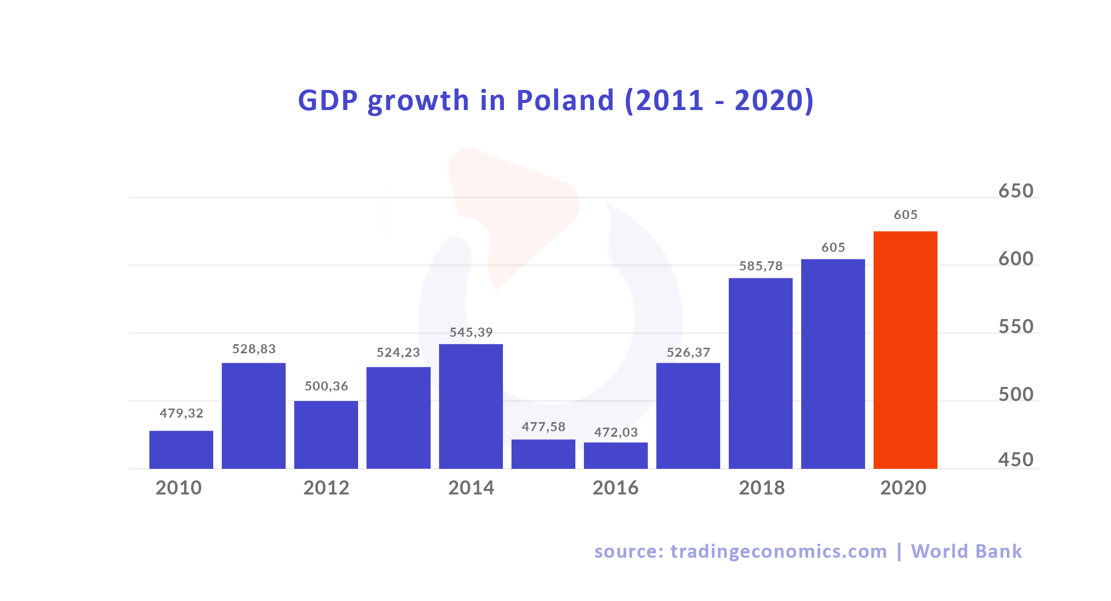 gdp growth in poland