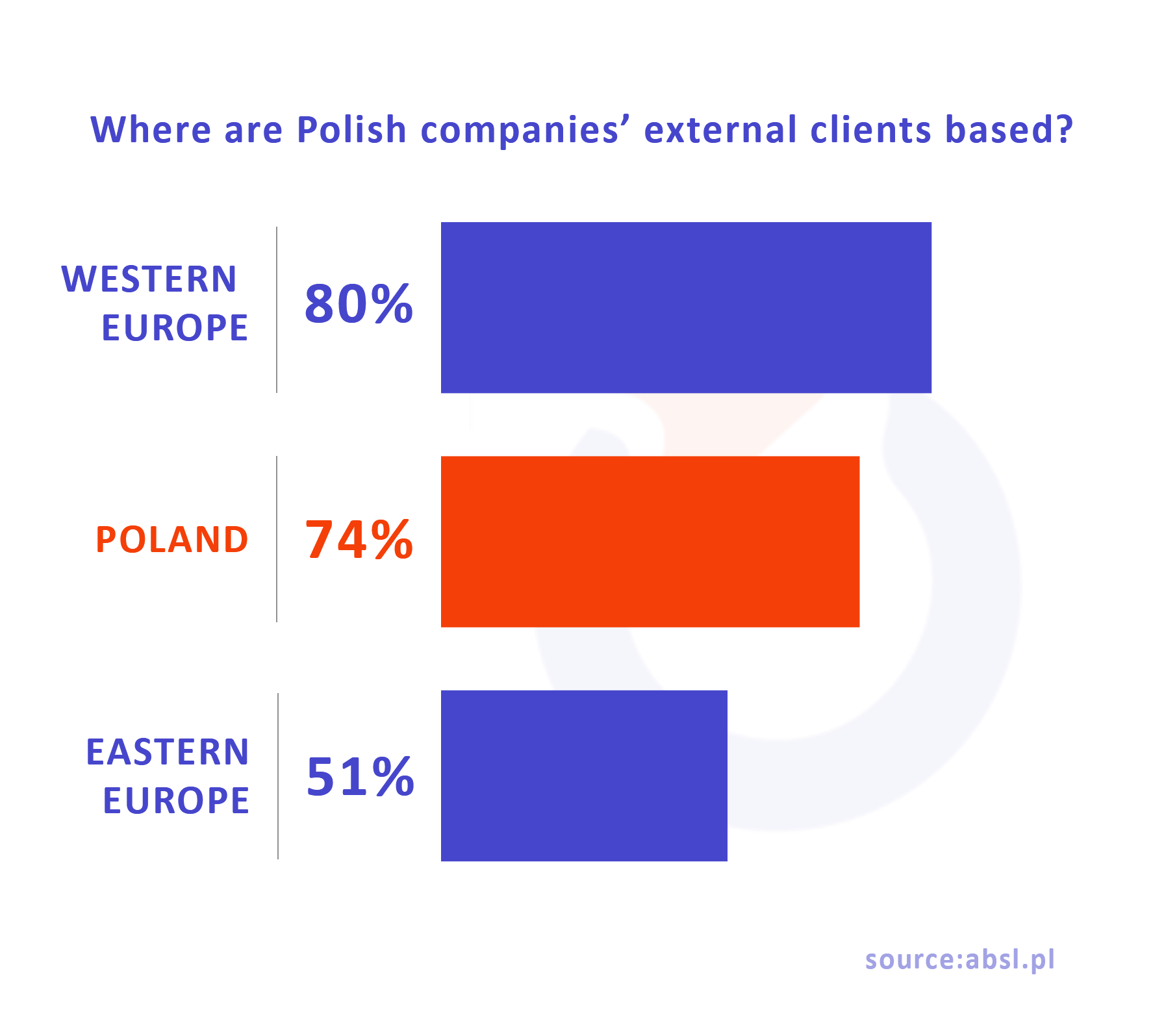 POLISH IT COMPANIES HAVE EXPERIENCE IN COLLABORATING WITH FOREIGN BUSINESSES 