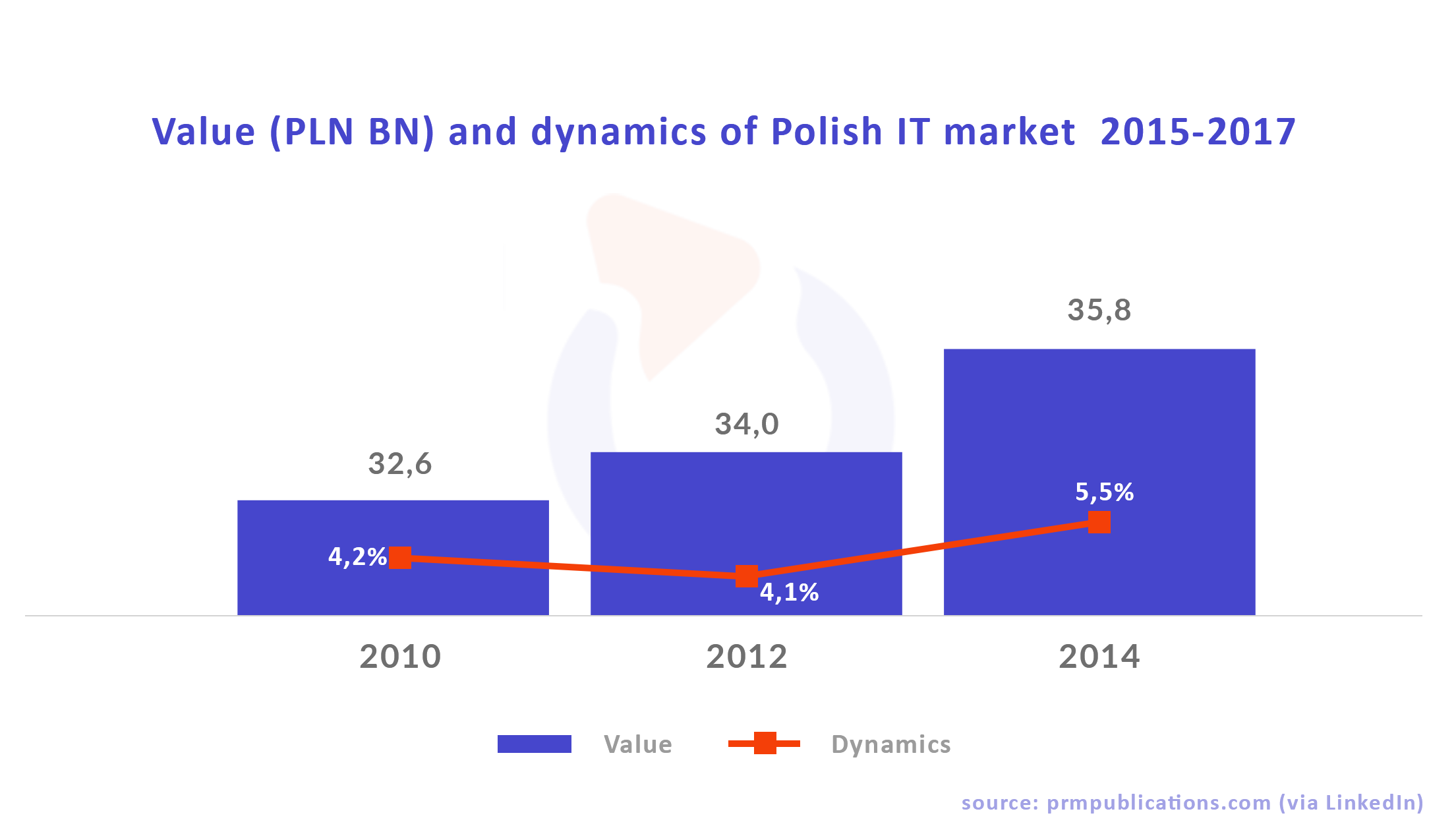 it market value poland