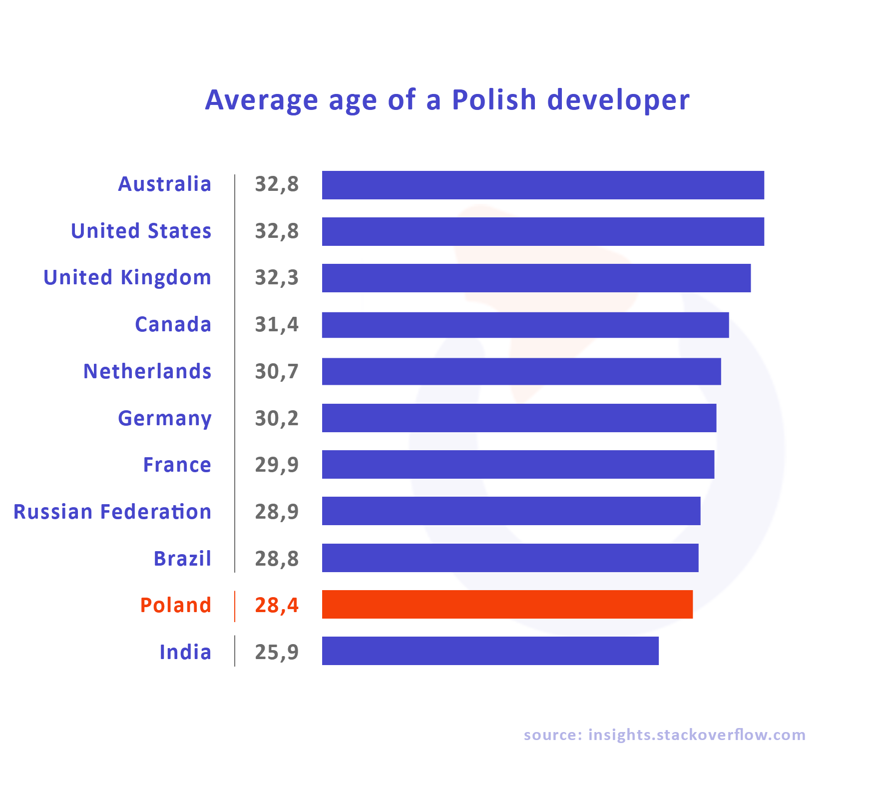 average age polish developer