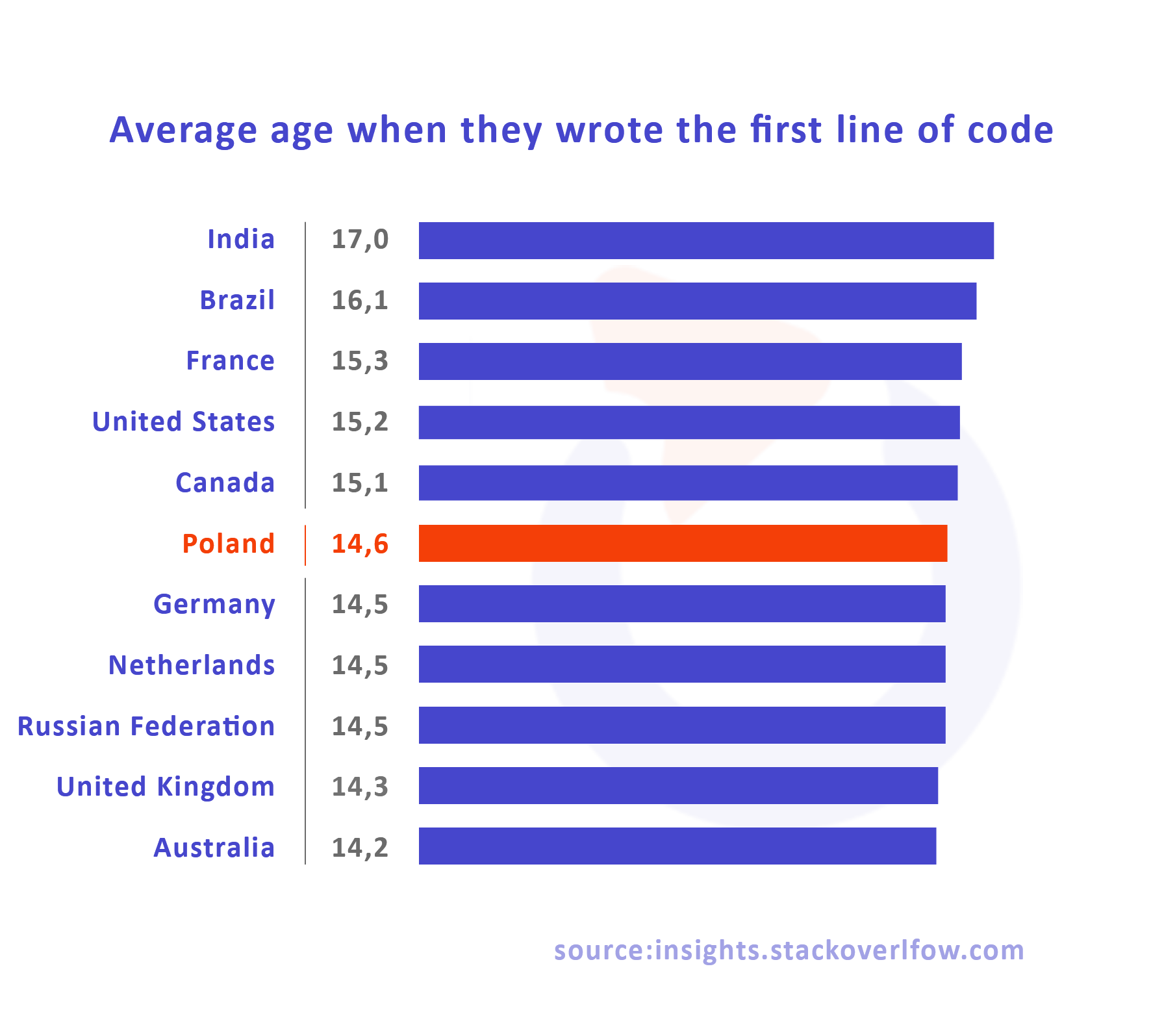 developer average age first line of code