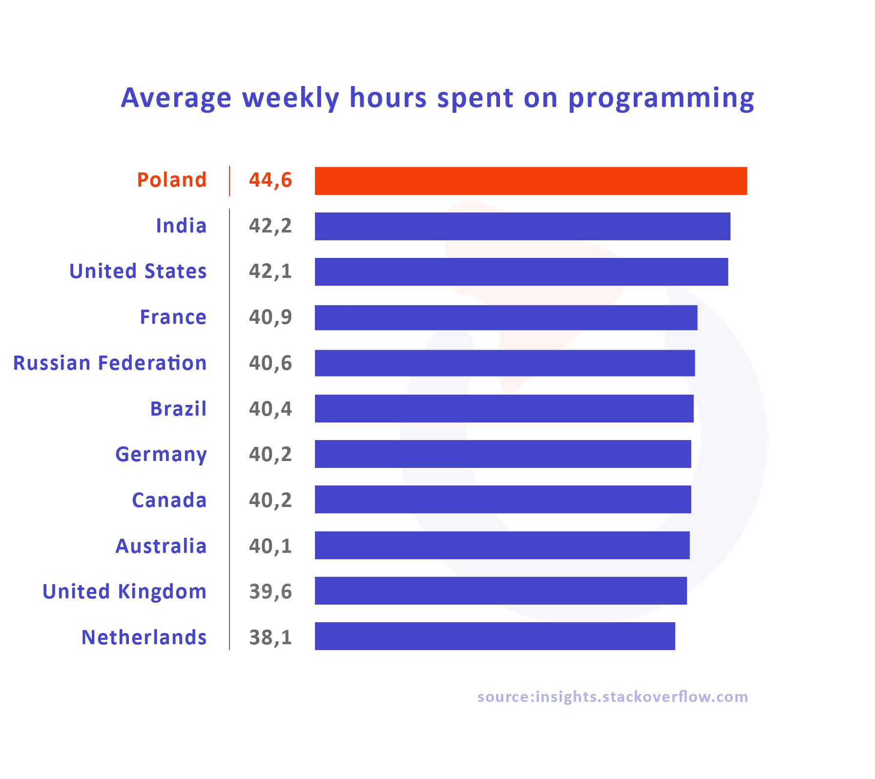 average weekly programming time