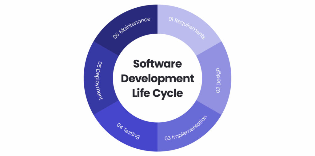 Secure Software Development Lifecycle (SSDLC)