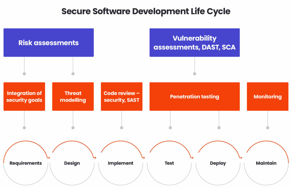 Secure Software Development Lifecycle (SSDLC) 2