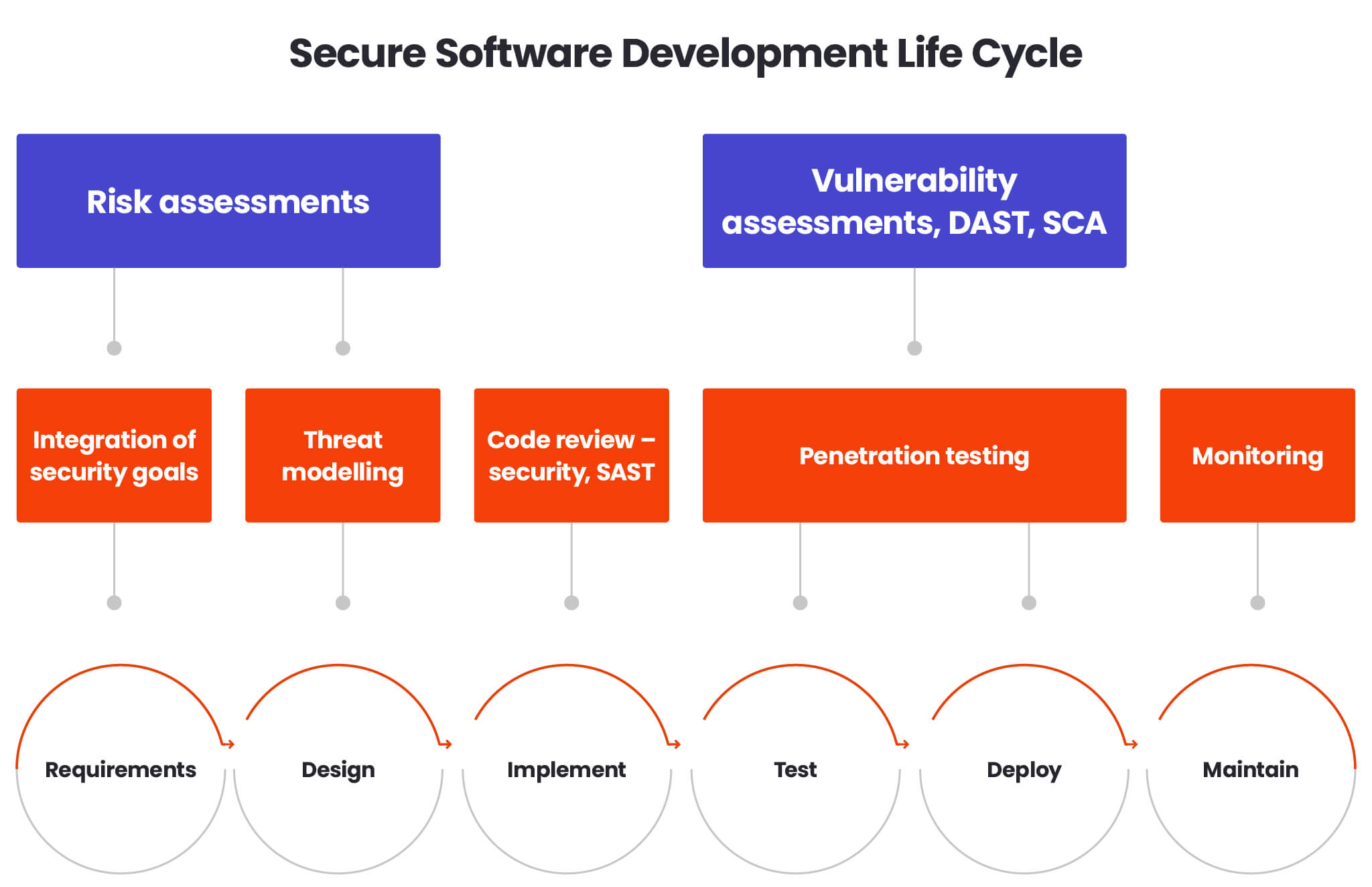 SSDLC – why is it important?