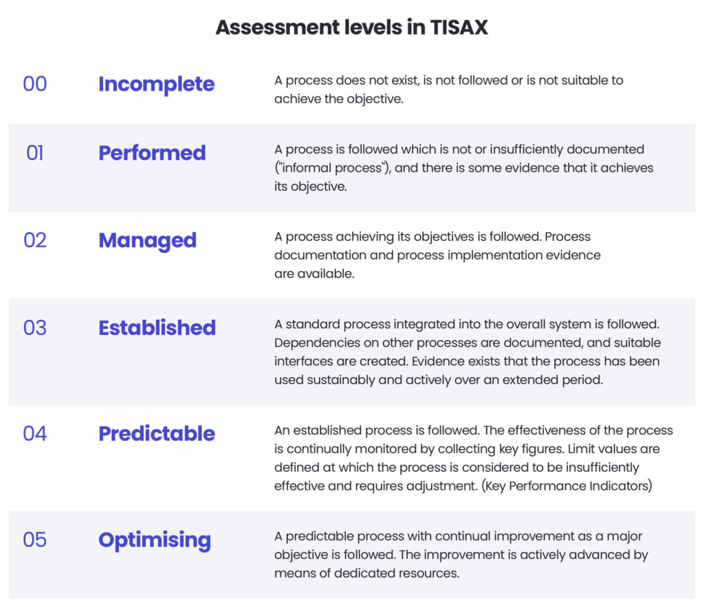 What is TISAX and how Spyrosoft achieved TISAX certification