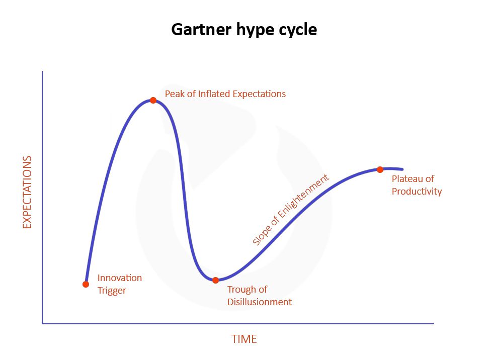 Gartner hype cycle
