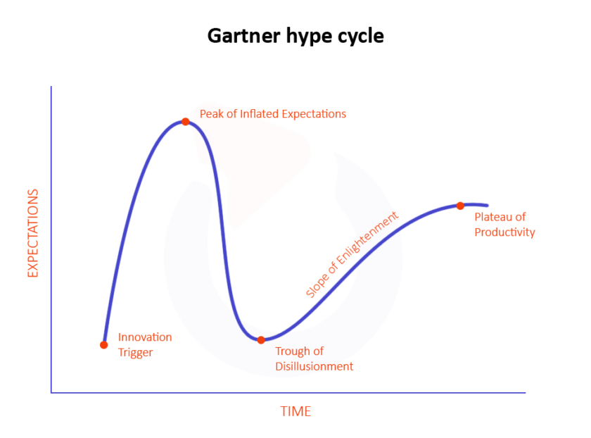 Gartner hype cycle