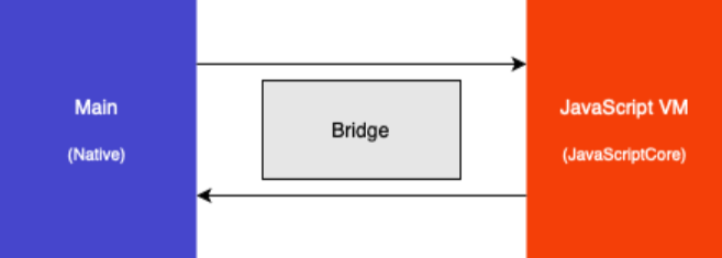 how React Native works