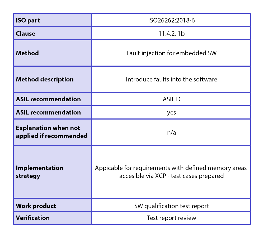 functional safety testing