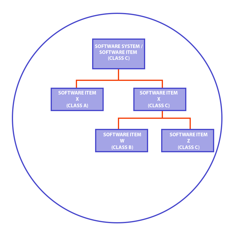 Software decomposition under IEC 62304 