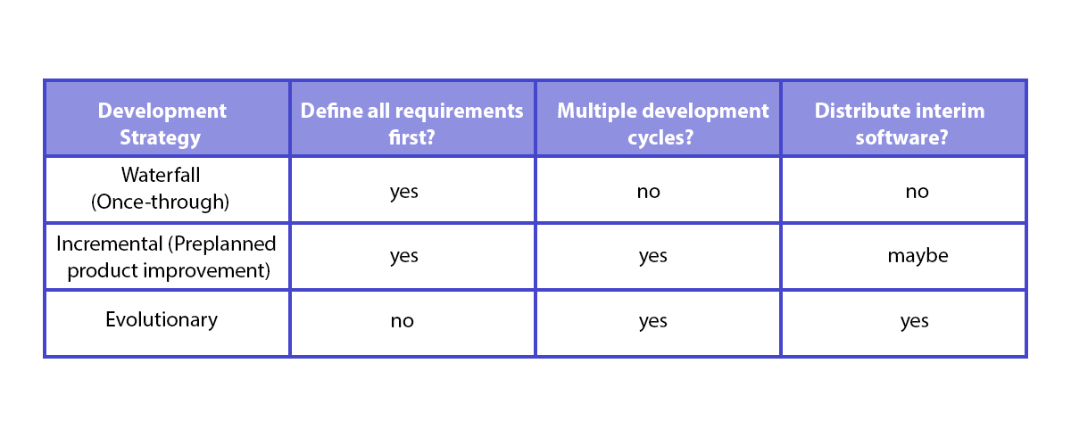 Agile vs IEC 62304