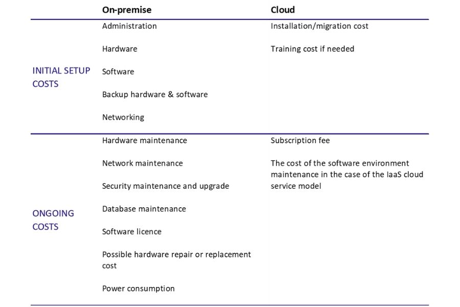 costs on-premise vs. cloud - table