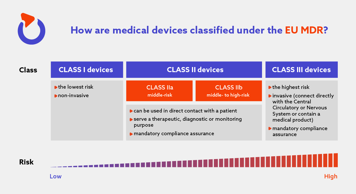 How are medical devices classified under the EU MDR