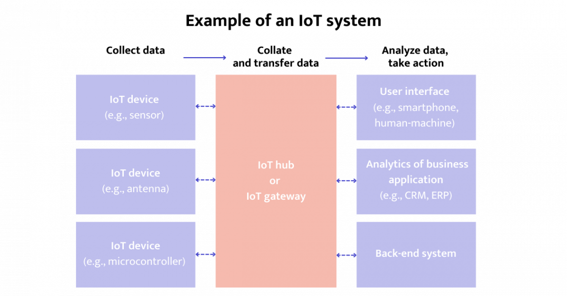 iot system example
