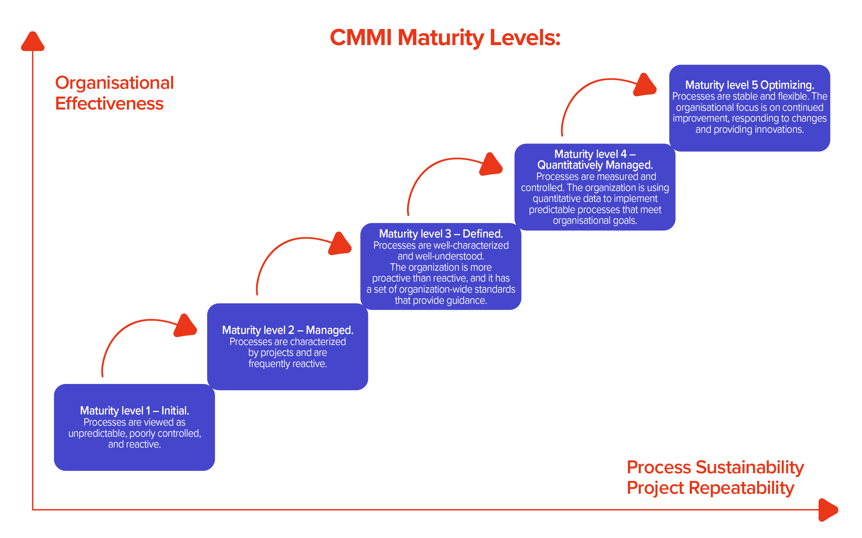 CMMI maturity levels