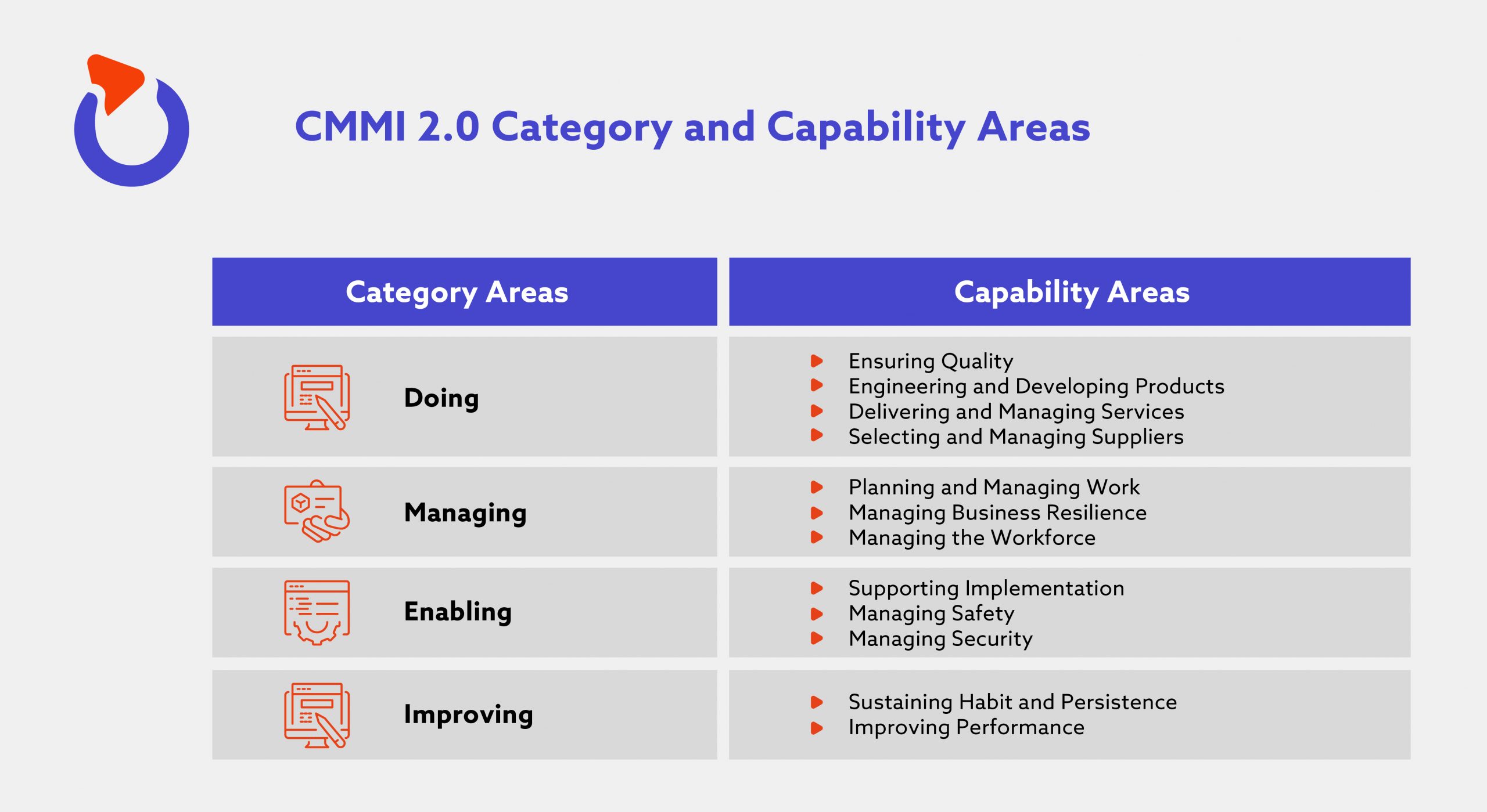 CMMI 2.0 Category Areas and Capability Areas
