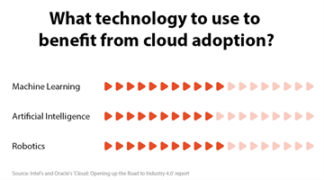 cloud adoption technologies