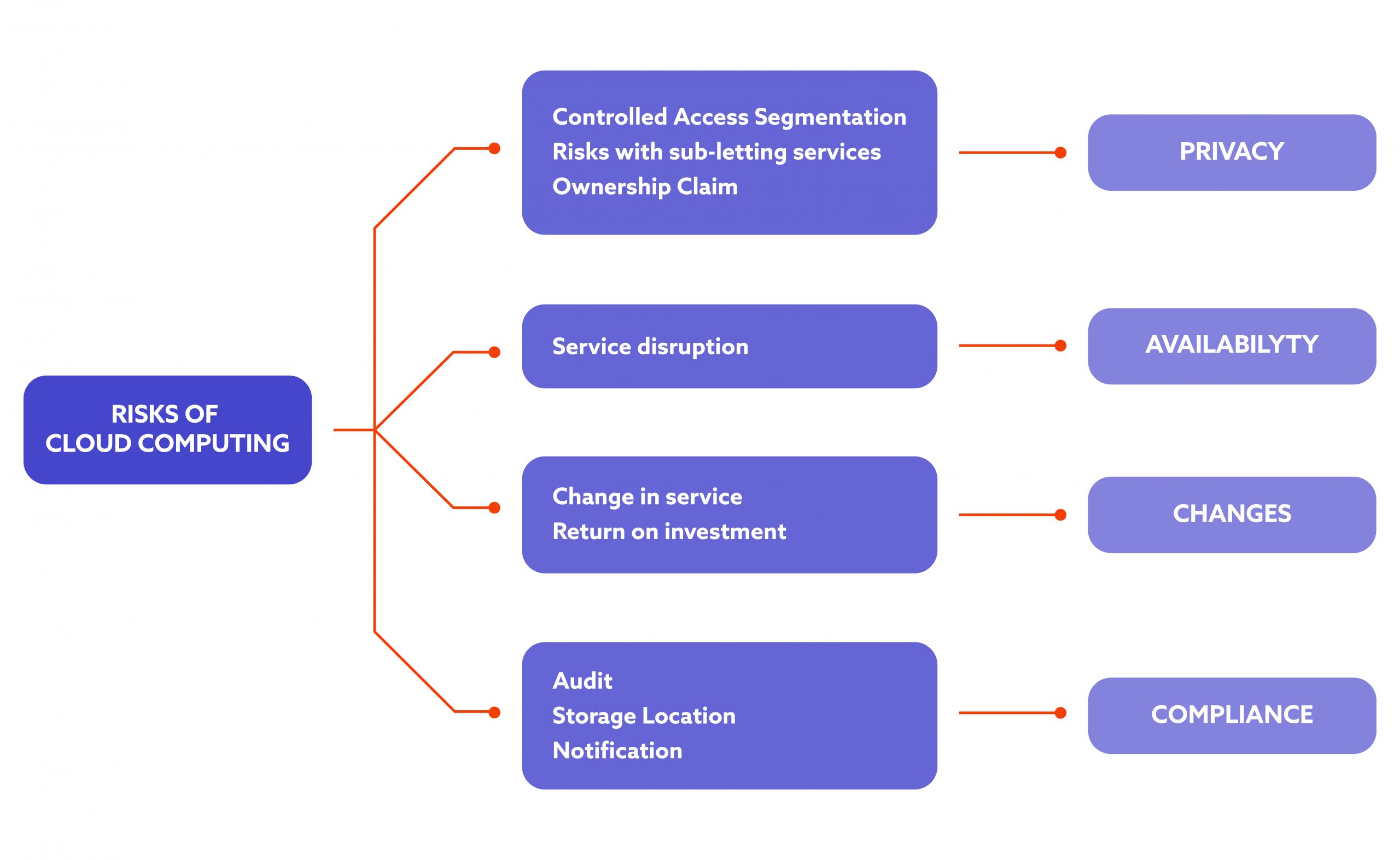 Cloud computing security 101: what are the risks? 