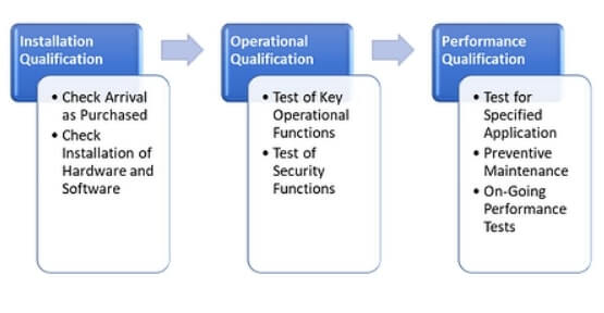 The step-by-step guide to FDA’s software validation process - IQ OQ PQ