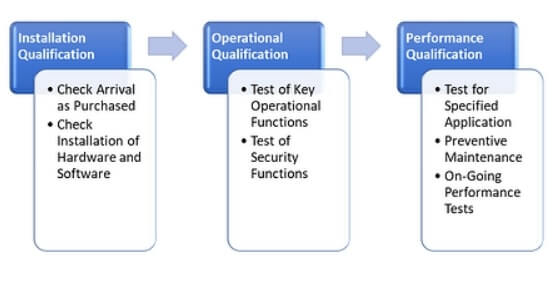 IQ/OQ Validation - Freezerworks Sample Management Software