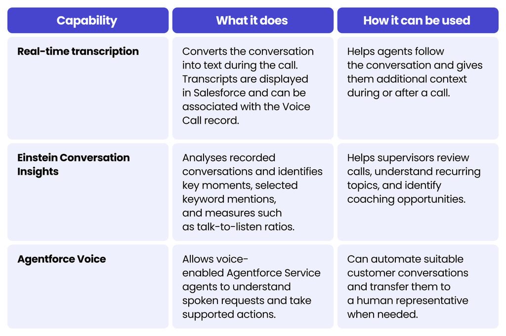 How do transcription, Einstein Conversation Insights, and Agentforce work