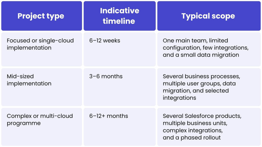 How long does a Salesforce implementation take