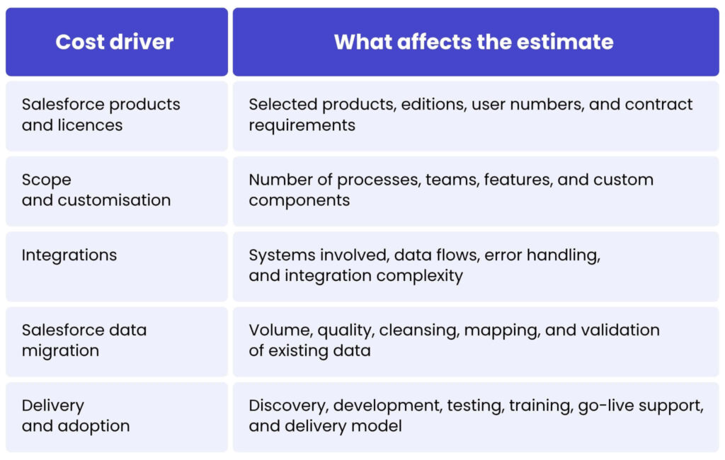 What affects Salesforce implementation cost