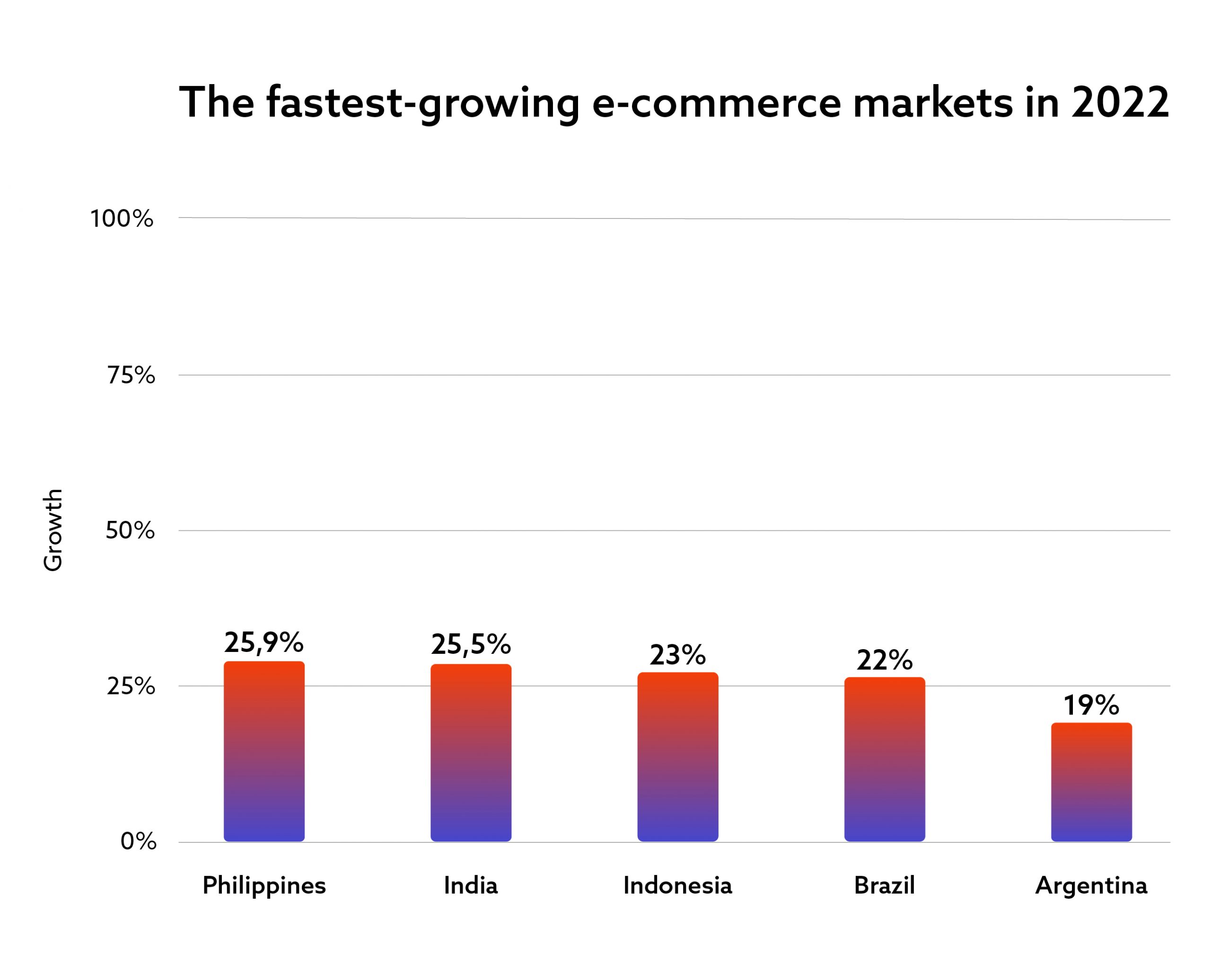 The fastest-growing e-commerce markets in 2022