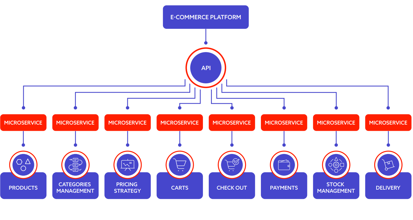 Magento as a black box – the use of e-commerce microservices – part 1   