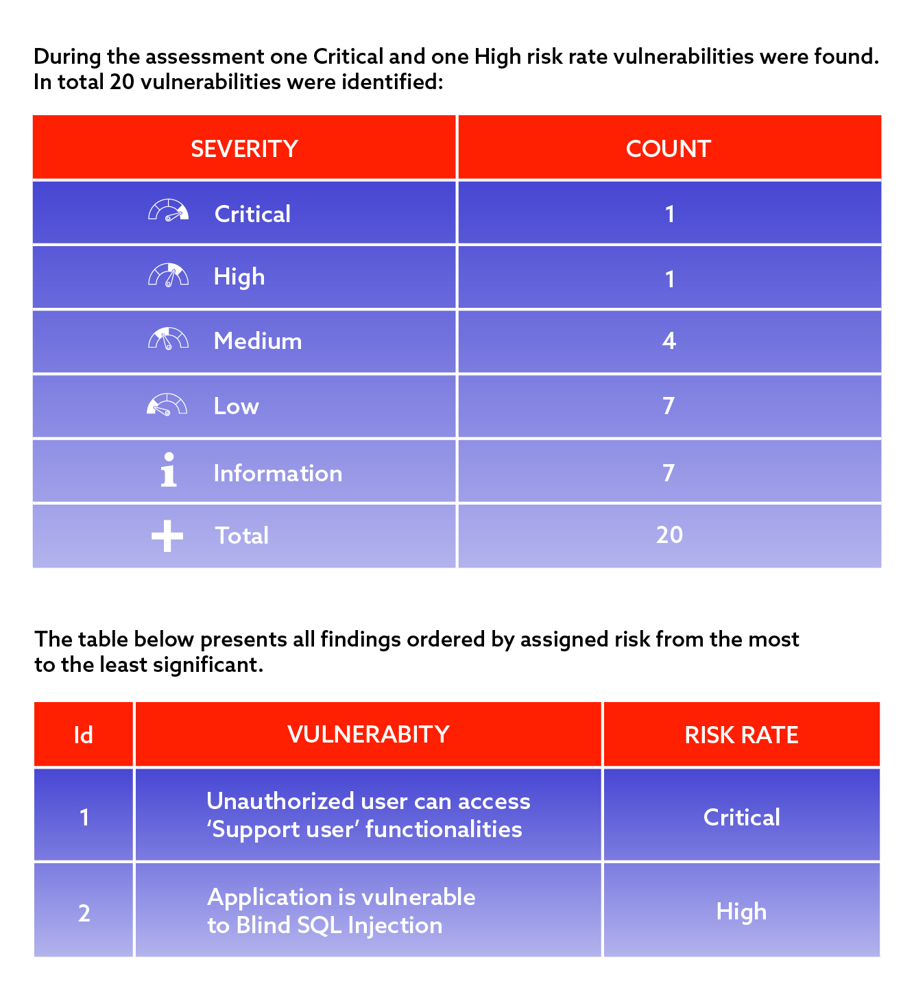 Sample from Penetration testing report