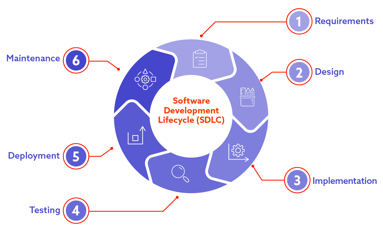 Secure Software Development Lifecycle (SSDLC) – why is it important?