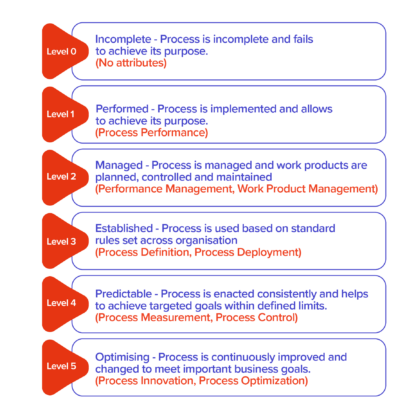 ASPICE 101: All you need to know about Automotive SPICE | Spyrosoft