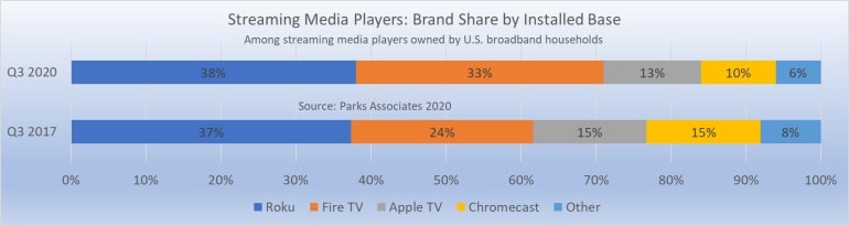 Roku streaming as a top platform for investors