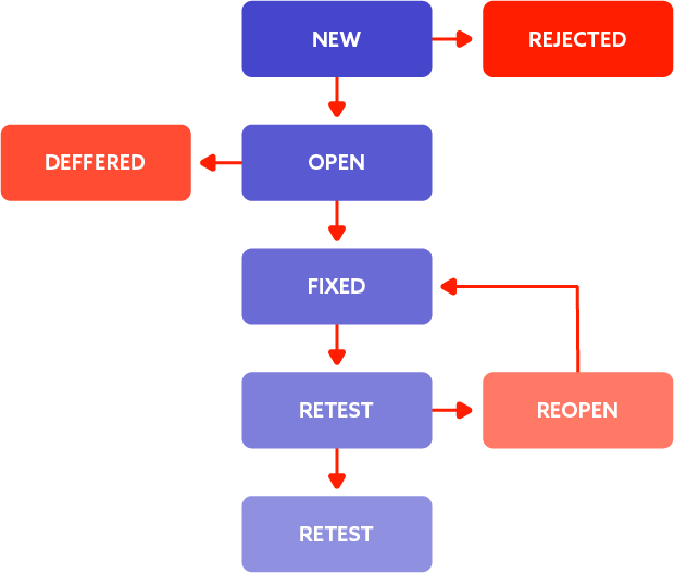 defect life cycle