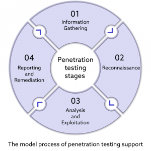 Penetration Testing - Spyrosoft