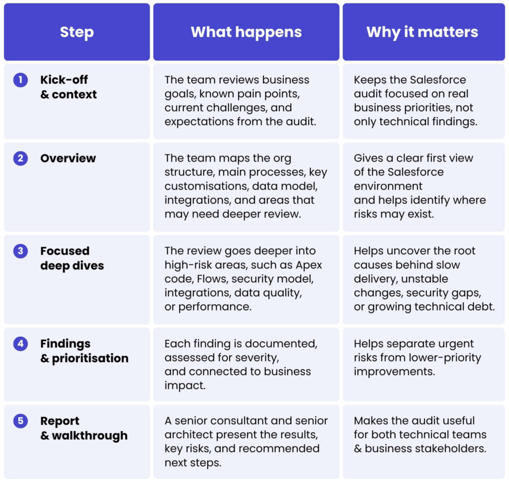 How the Spyrosoft CRM Audit Framework works