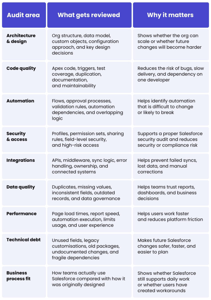 What should a Salesforce audit cover