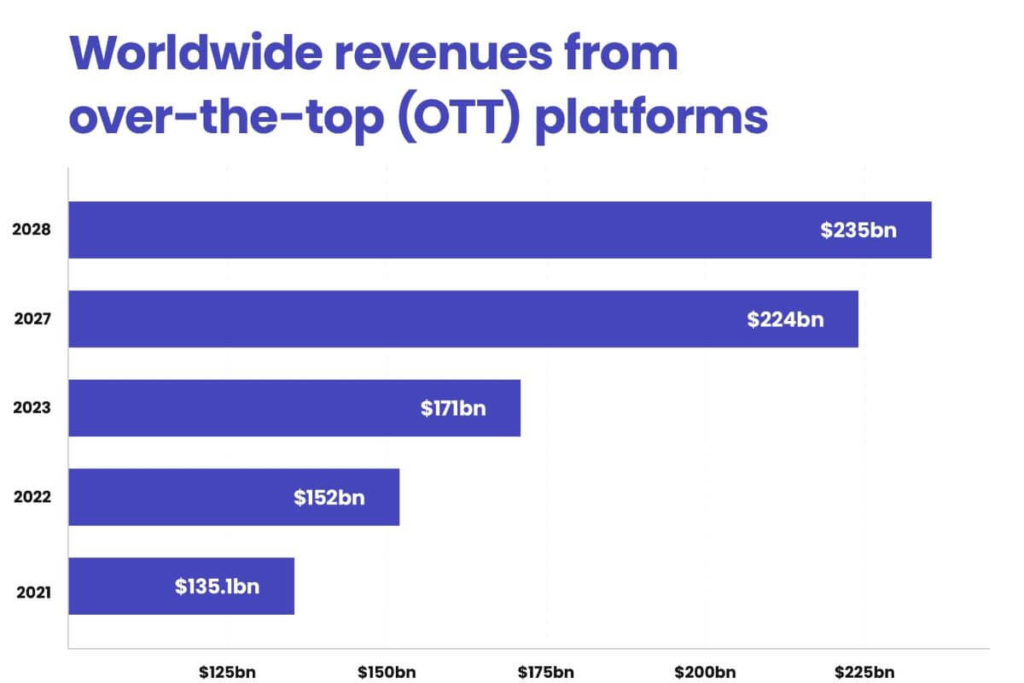 Worldwide revenues from over-the-top (OTT) platforms _The basics of OTT platforms – possibilities, obstacles and what’s to come