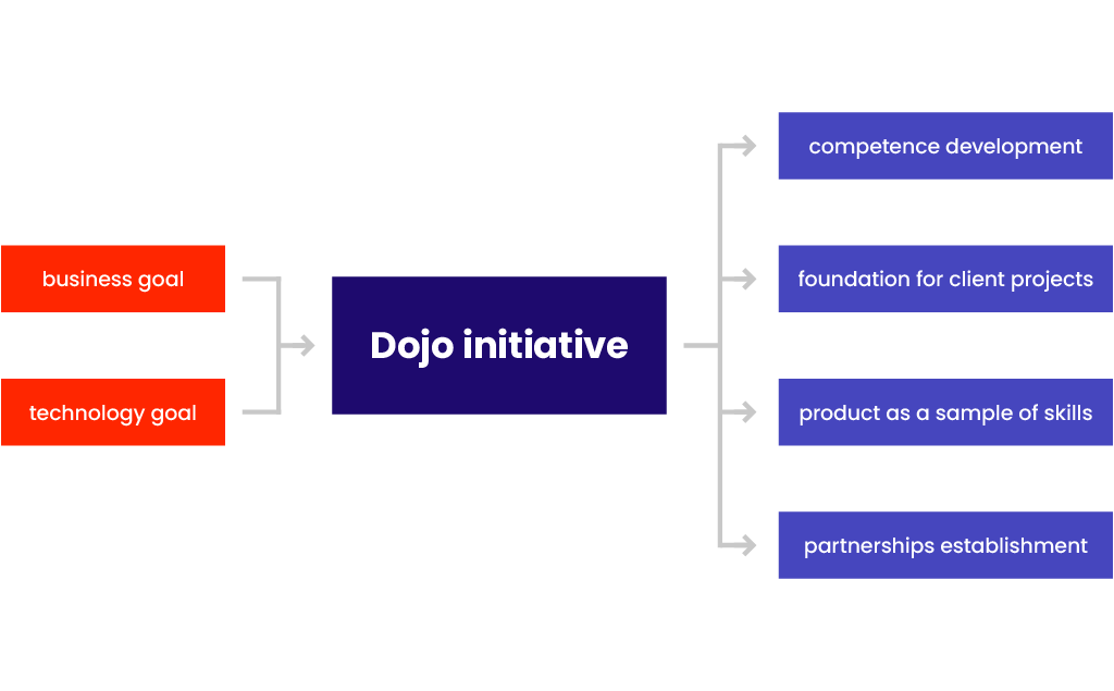 Dojo framework