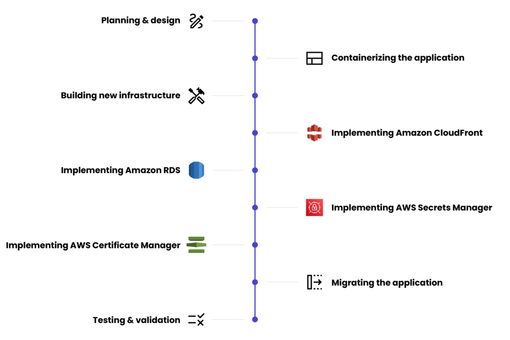 application maintenance project with AWS