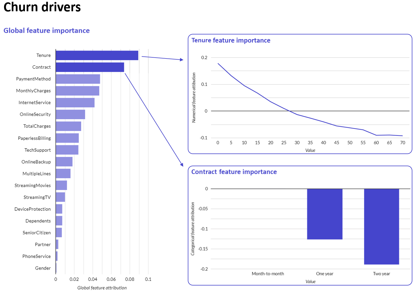 Customer churn prediction using machine learning