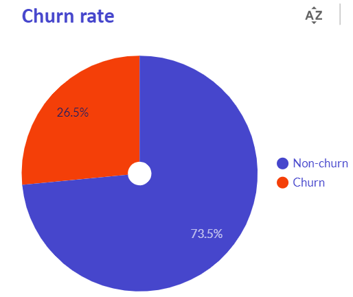 Customer churn prediction with Google AutoML