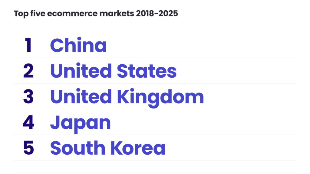 The state of global ecommerce: what trends to look out for in 2022/2023? - top 5 ecommerce markets