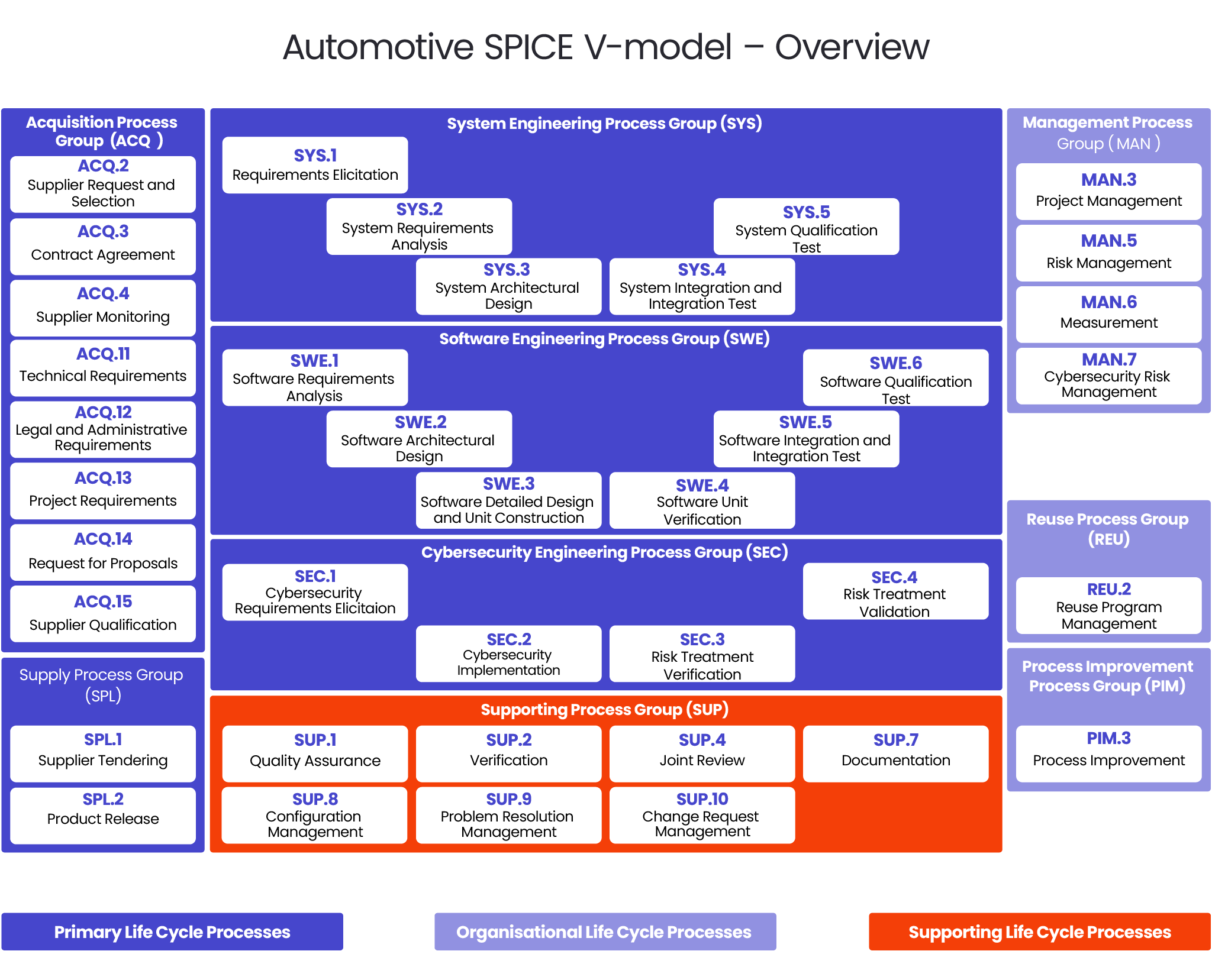 ASPICE 101: All you need to know about Automotive SPICE | Spyrosoft