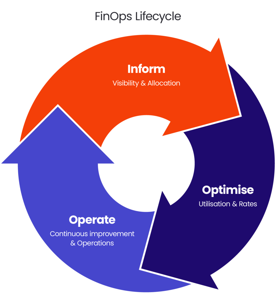 Cloud cost optimisation_finops lifecycle