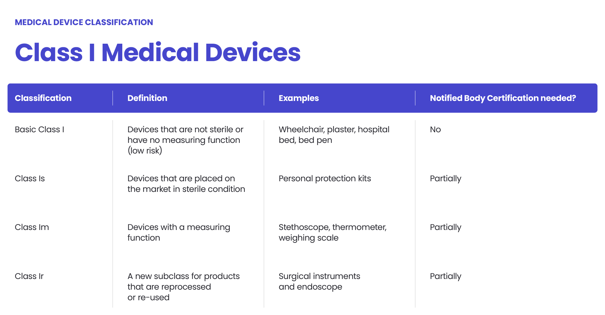 Class II Device Definition