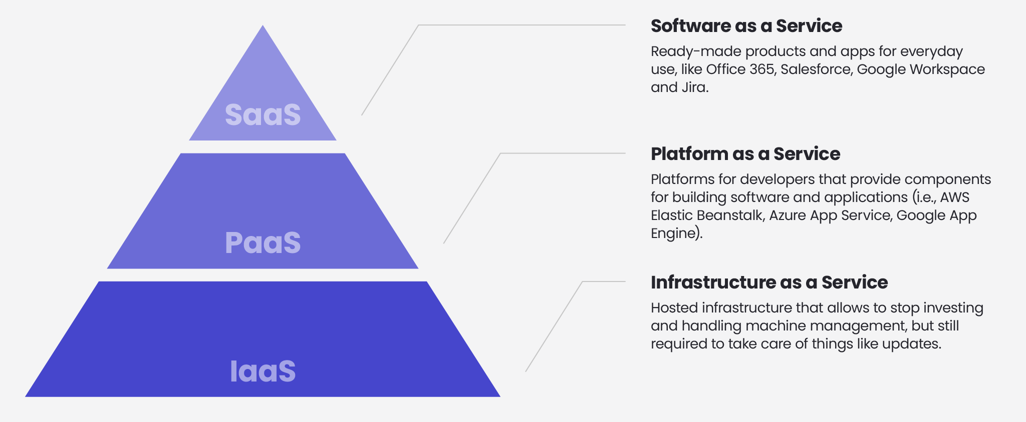 Introduction to the cloud cloud guide introduction_SaaS, PaaS, IaaS