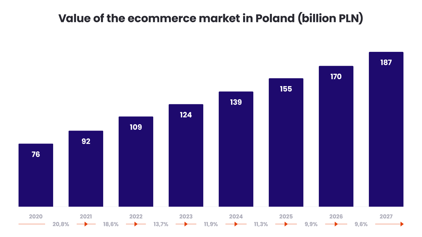 Ecommerce industry hints - how businesses should prepare for the key challenges in the time ahead - value of the ecommerce market in Poland